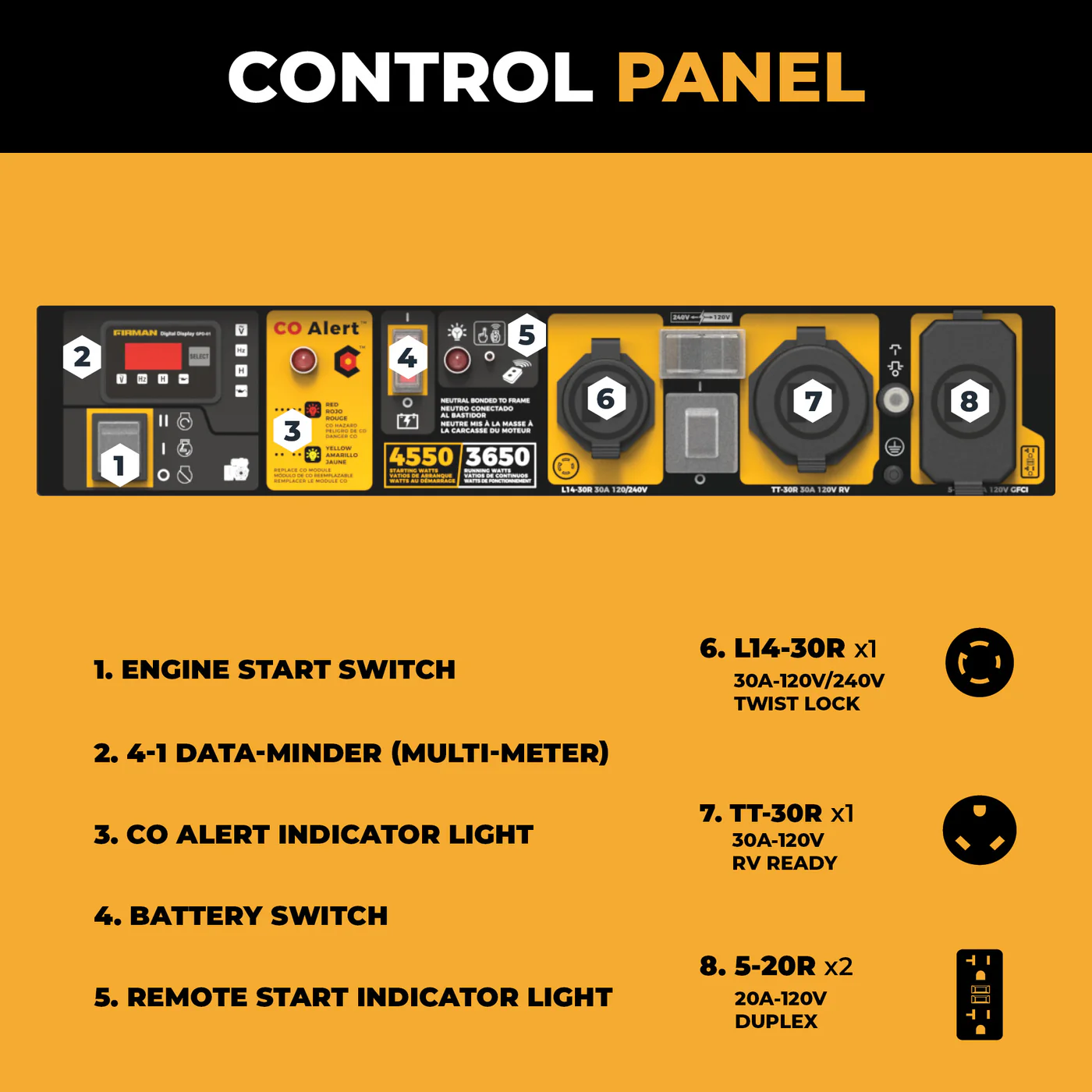 P03632 generator control panel with labeled outlets and switches