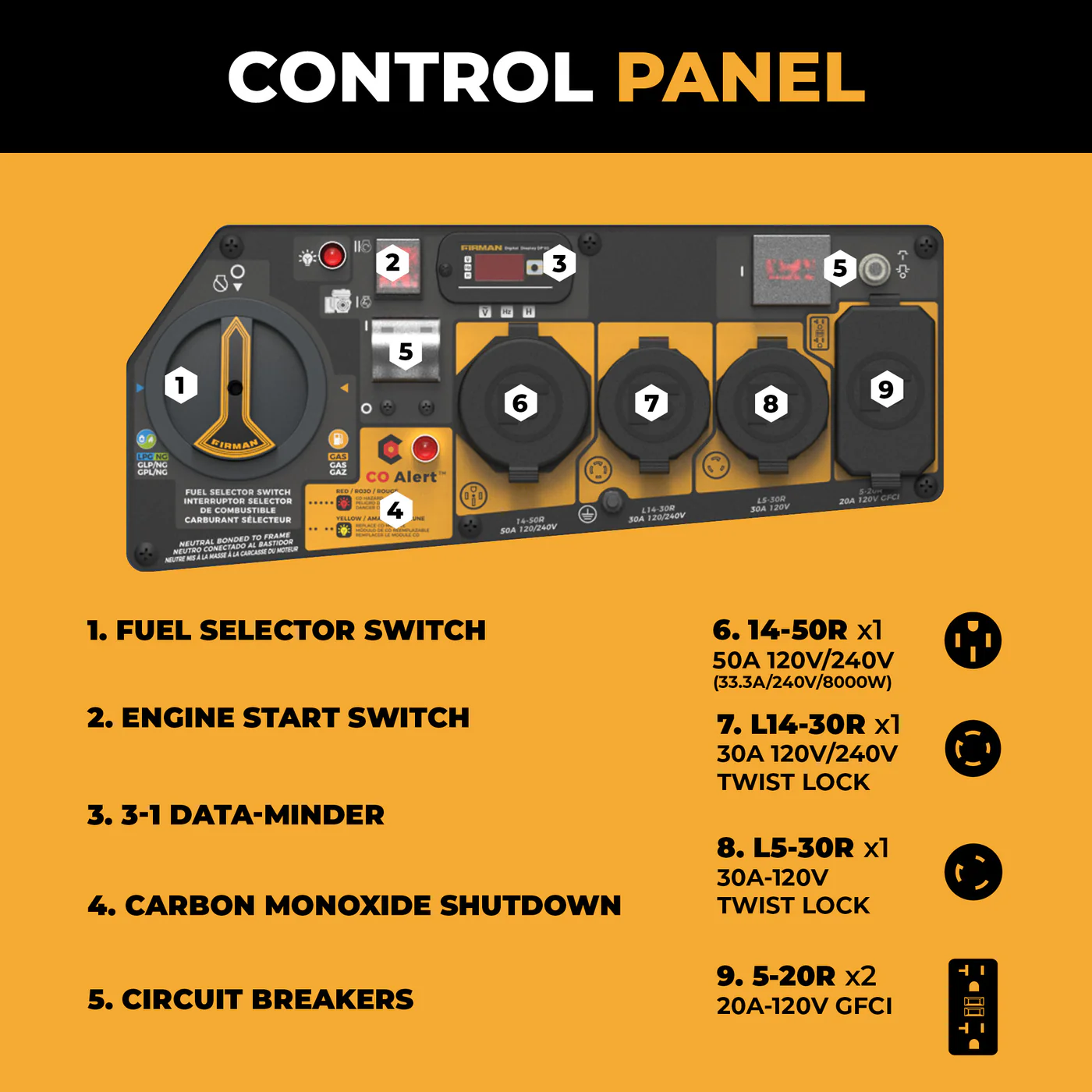 FIRMAN T08072 generator control panel with labeled functions and outlets